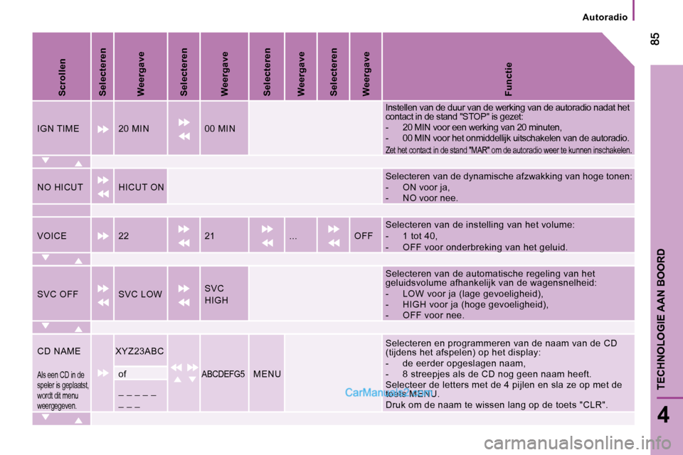 Peugeot Boxer 2010  Handleiding (in Dutch) 4
TECHNOLOGIE AAN BOORD
   Autoradio   
  
Scrollen   
  
Selecteren   
  
Weergave   
  
Selecteren   
  
Weergave   
  
Selecteren   
  
Weergave   
  
Selecteren   
  
Weergave   
  
Functie   
 IG