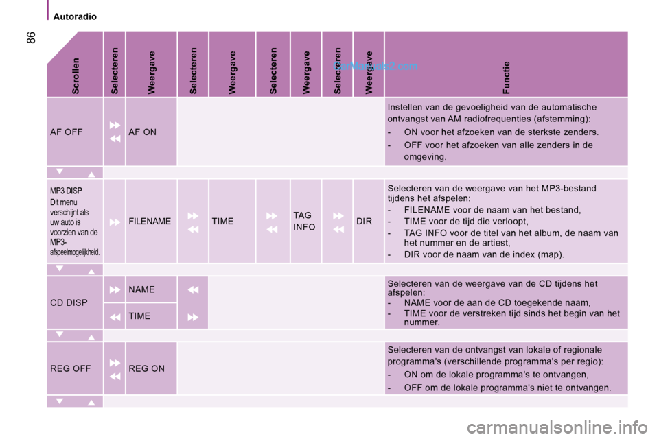 Peugeot Boxer 2010  Handleiding (in Dutch)  86
   Autoradio   
  
Scrollen   
  
Selecteren   
  
Weergave   
  
Selecteren   
  
Weergave   
  
Selecteren   
  
Weergave   
  
Selecteren   
  
Weergave   
  
Functie   
 AF OFF    AF ON   
 In