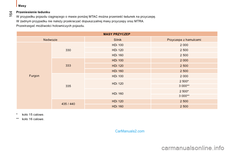 Peugeot Boxer 2010  Instrukcja Obsługi (in Polish)  164
� � �M�a�s�y� � 
   *�  � � �k�o�ł�o� �1�5� �c�a�l�o�w�e�.� 
� � �*�*� � �  �k�o�ł�o� �1�6� �c�a�l�o�w�e�.� � 
� � �P�r�z�e�n�i�e�s�i�e�n�i�e� �ł�a�d�u�n�k�u�  
� �W� �p�r�z�y�p�a�d�k�u� �p�o�