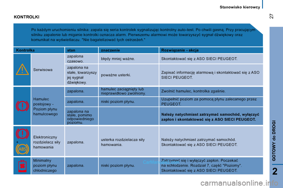 Peugeot Boxer 2010  Instrukcja Obsługi (in Polish) 27
2
GOTOWY 
do
 DROGI
   Stanowisko  kierowcy   
 KONTROLKI 
� �P�o� �k�aG�d�y�m� �u�r�u�c�h�o�m�i�e�n�i�u� �s�i�l�n�i�k�a�:� �z�a�p�a�l�a� �s�i� �s�e�r�i�a� �k�o�n�t�r�o�l�e�k� �s�y�g�n�a�l�i�z�u