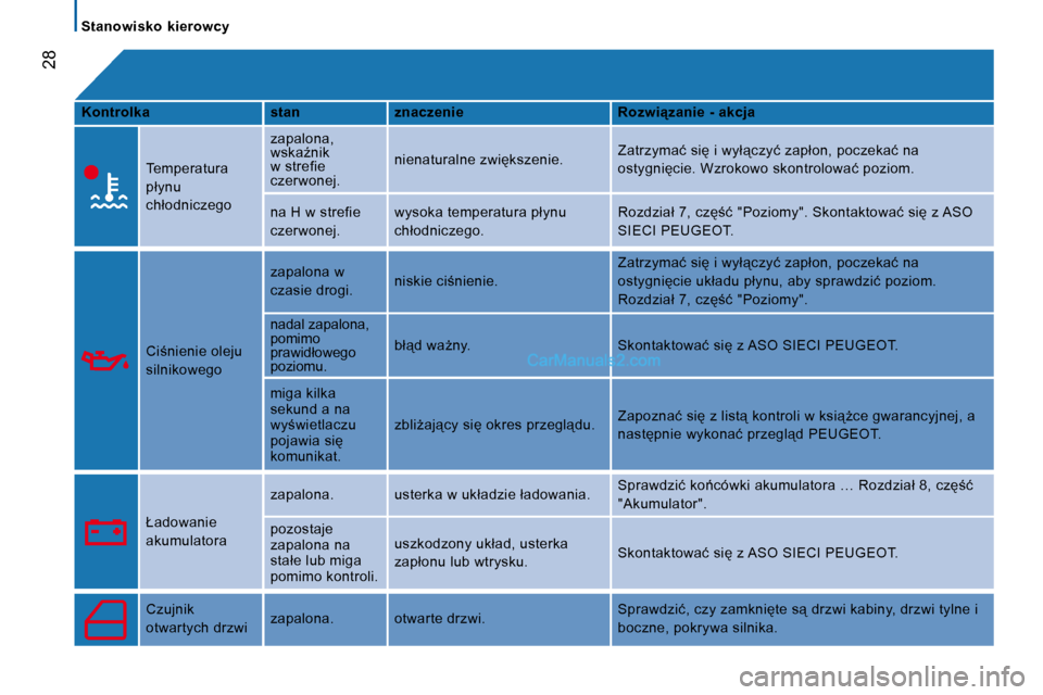 Peugeot Boxer 2010  Instrukcja Obsługi (in Polish) 28
   Stanowisko  kierowcy   
  
Kontrolka       stan      znaczenie      �R�o�z�w�i"�z�a�n�i�e� �-� �a�k�c�j�a  
  
� �T�e�m�p�e�r�a�t�u�r�a�  
�p�ł�y�n�u� 
�c�h�ł�o�d�n�i�c�z�e�g�o� � �z�a�p�a�l�