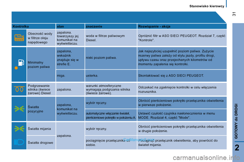 Peugeot Boxer 2010  Instrukcja Obsługi (in Polish) �3�1
2
GOTOWY 
do
 DROGI
   Stanowisko  kierowcy   
  
Kontrolka       stan      znaczenie      �R�o�z�w�i"�z�a�n�i�e� �-� �a�k�c�j�a  
  
� �O�b�e�c�n�o;�ć� �w�o�d�y�  
�w� �f�i�l�t�r�z�e� �o�l�e�