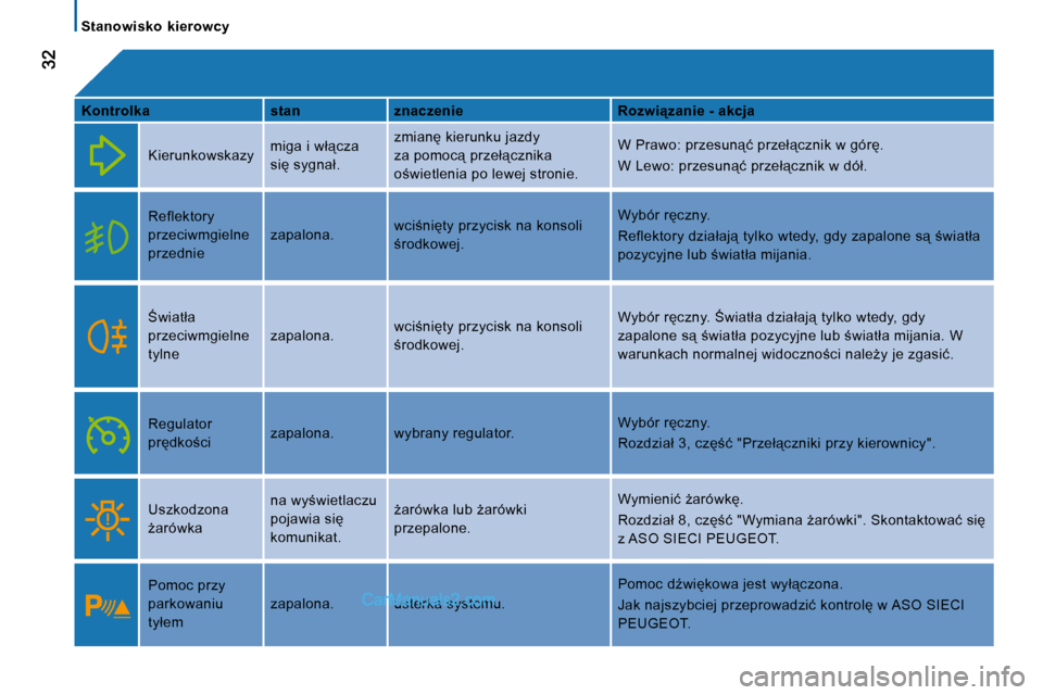 Peugeot Boxer 2010  Instrukcja Obsługi (in Polish)    Stanowisko  kierowcy   
  
Kontrolka       stan      znaczenie      �R�o�z�w�i"�z�a�n�i�e� �-� �a�k�c�j�a  
  � �K�i�e�r�u�n�k�o�w�s�k�a�z�y� � �m�i�g�a� �i� �w�ł"�c�z�a�  
�s�i� �s�y�g�n�a�ł