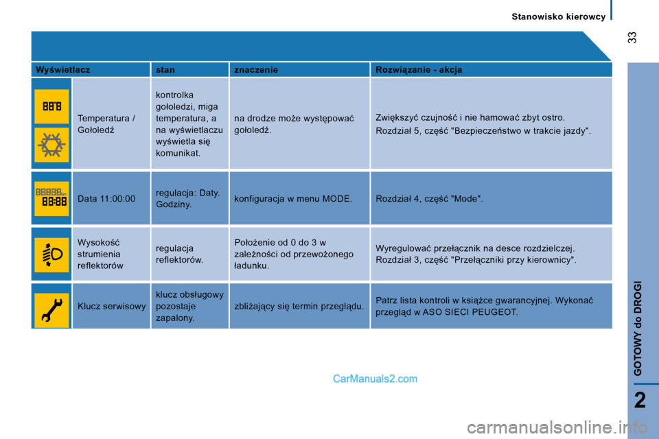 Peugeot Boxer 2010  Instrukcja Obsługi (in Polish) �3�3
2
GOTOWY 
do
 DROGI
   Stanowisko  kierowcy   
  
�W�y�w�i�e�t�l�a�c�z       stan      znaczenie      �R�o�z�w�i"�z�a�n�i�e� �-� �a�k�c�j�a  
  � �T�e�m�p�e�r�a�t�u�r�a� �/�  
�G�o�ł�o�l�e�d