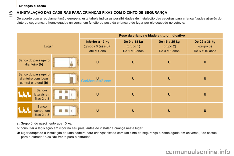 Peugeot Boxer 2010  Manual do proprietário (in Portuguese)    Crianças  a  bordo   
 A INSTALAÇÃO DAS CADEIRAS PARA CRIANÇAS FIXAS COM O CINTO DE SEGURANÇA 
 De acordo com a regulamentação europeia, esta tabela indica as possibilidades de instalação 