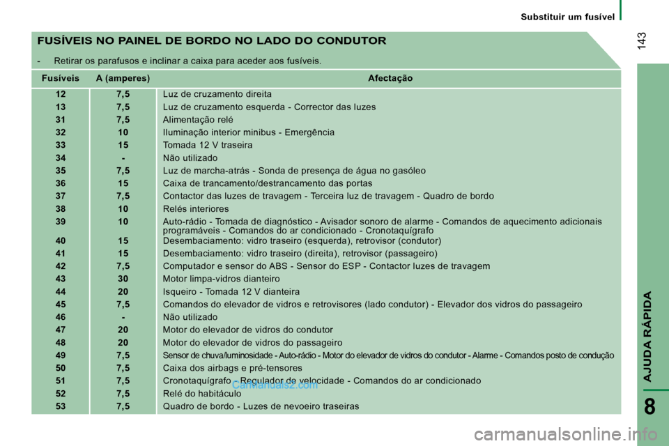 Peugeot Boxer 2010  Manual do proprietário (in Portuguese)  143
AJUDA RÁPIDA
8
Substituir  um  fusível
  FUSÍVEIS NO PAINEL DE BORDO NO LADO DO CONDUTOR 
 -  Retirar os parafusos e inclinar a caixa para aceder aos fusíveis. 
   
Fusíveis        A (ampere