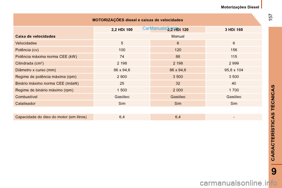 Peugeot Boxer 2010  Manual do proprietário (in Portuguese)  157
9
CARACTERÍSTICAS TÉCNICAS
 Motorizações  Diesel 
   
MOTORIZAÇÕES diesel e caixas de velocidades    
     
2,2 HDi 100         2,2 HDi 120        3 HDi 160   
  
Caixa de velocidades      