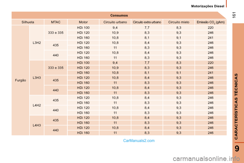 Peugeot Boxer 2010  Manual do proprietário (in Portuguese)  161
9
CARACTERÍSTICAS TÉCNICAS
 Motorizações  Diesel 
   
Consumos    
  Silhueta     MTAC     Motor     Circuito urbano     Ci rcuito extra urbano     Circuito misto     Emissão CO 
2   (g/km) 
