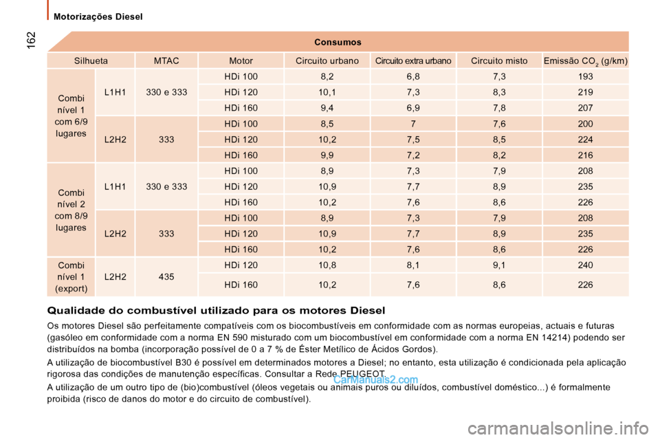 Peugeot Boxer 2010  Manual do proprietário (in Portuguese)  162
 Motorizações Diesel    
Consumos    
  Silhueta     MTAC     Motor     Circuito urbano     Ci rcuito extra urbano     Circuito misto     Emissão CO 
2   (g/km)  
  Combi 
nível 1 
com 6/9  l