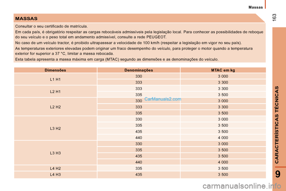 Peugeot Boxer 2010  Manual do proprietário (in Portuguese)  163
9
CARACTERÍSTICAS TÉCNICAS
  Massas  
 MASSAS 
   
Dimensões         Denominações        MTAC em kg   
  L1 H1     330  
  3 000  
  333     3 300  
  L2 H1     333  
  3 300  
  335     3 5