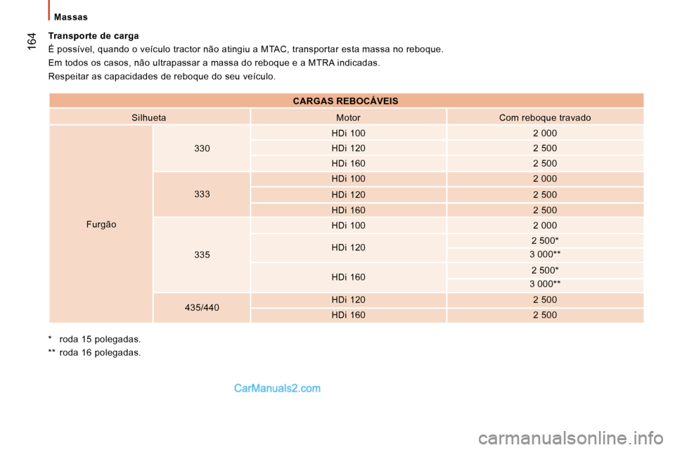 Peugeot Boxer 2010  Manual do proprietário (in Portuguese)  164
  Massas  
  *    roda 15 polegadas.   
  **    roda 16 polegadas.  
  Transporte de carga 
 É possível, quando o veículo tractor não atingiu a
 MTAC, transportar esta massa no reboque. 
 Em 