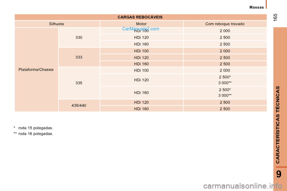 Peugeot Boxer 2010  Manual do proprietário (in Portuguese)  165
9
CARACTERÍSTICAS TÉCNICAS
  Massas  
   
CARGAS REBOCÁVEIS    
  Silhueta     Motor     Com reboque travado  
 Plataforma/Chassis    330  
  HDi 100  
  2 000  
  HDi 120     2 500  
  HDi 16