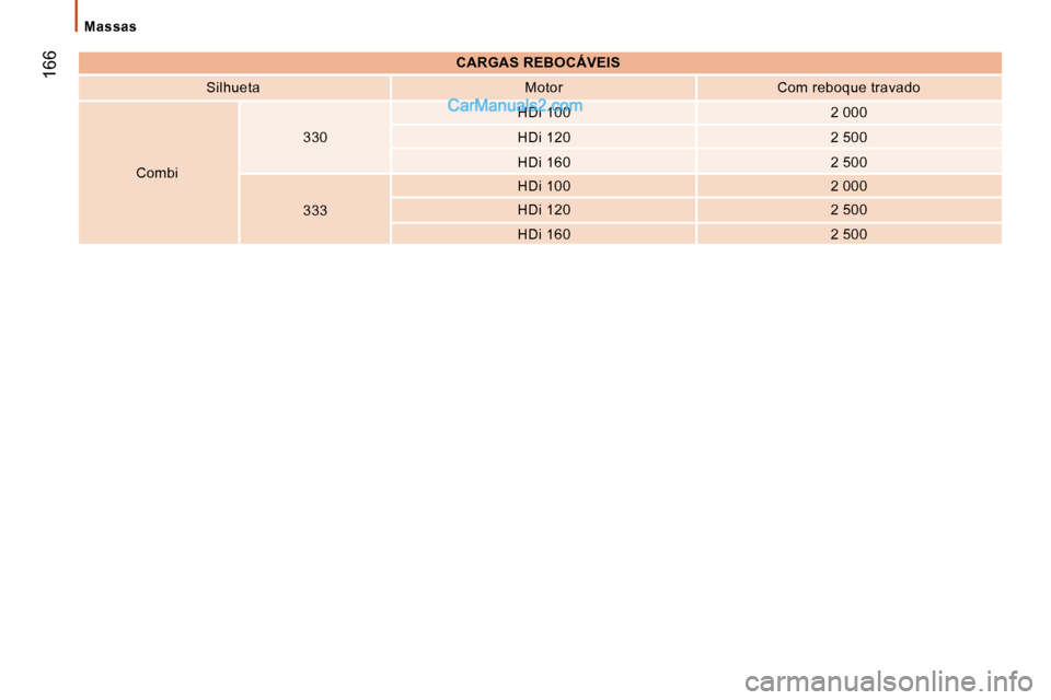 Peugeot Boxer 2010  Manual do proprietário (in Portuguese)  166
  Massas  
   
CARGAS REBOCÁVEIS    
  Silhueta     Motor     Com reboque travado  
  Combi     330  
  HDi 100  
  2 000  
  HDi 120     2 500  
  HDi 160     2 500  
  333     HDi 100  
  2 00