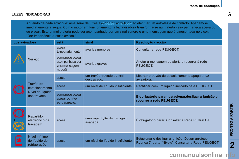 Peugeot Boxer 2010  Manual do proprietário (in Portuguese) 27
2
PRONTO A PARTIR
Posto  de  condução
 LUZES INDICADORAS 
 Aquando de cada arranque: uma série de luzes avisadoras acende-se ao efectuar um auto-teste de controlo. Apagam-se 
imediatamente a seg