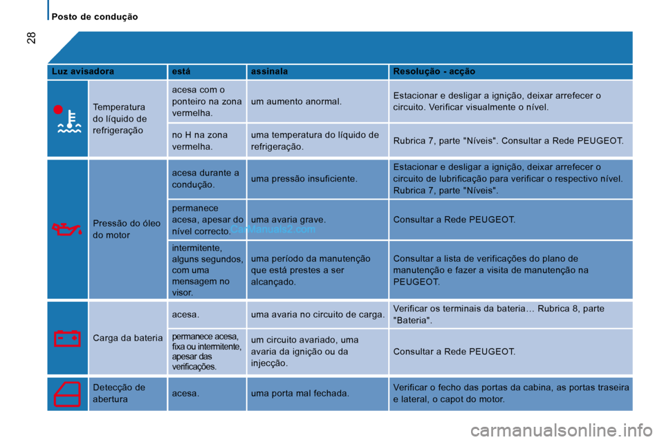 Peugeot Boxer 2010  Manual do proprietário (in Portuguese) 28
   Posto  de  condução   
  
Luz avisadora      está      assinala      Resolução - acção  
  
 Temperatura  
do líquido de 
refrigeração  acesa com o 
ponteiro na zona 
vermelha. 
 um au