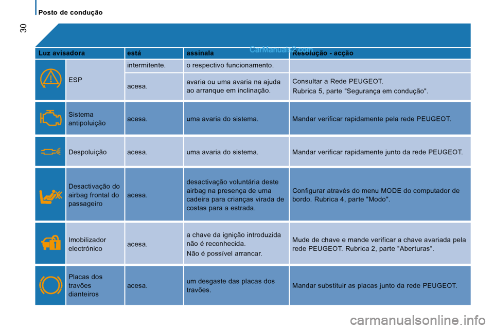 Peugeot Boxer 2010  Manual do proprietário (in Portuguese) 30
   Posto  de  condução   
  
Luz avisadora      está      assinala      Resolução - acção  
   ESP  intermitente.   o respectivo funcionamento. 
  
 acesa. 
 avaria ou uma avaria na ajuda  
