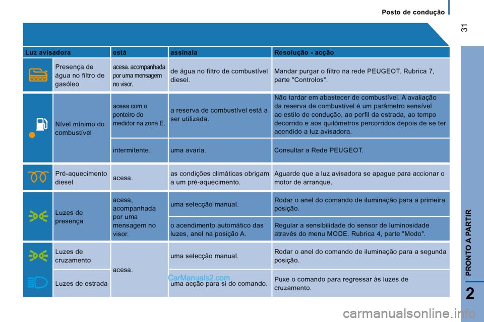 Peugeot Boxer 2010  Manual do proprietário (in Portuguese) 31
2
PRONTO A PARTIR
Posto  de  condução
  
Luz avisadora      está      assinala      Resolução - acção  
  
 Presença de  
água no filtro de 
gasóleo  acesa. acompanhada 
por uma mensagem 