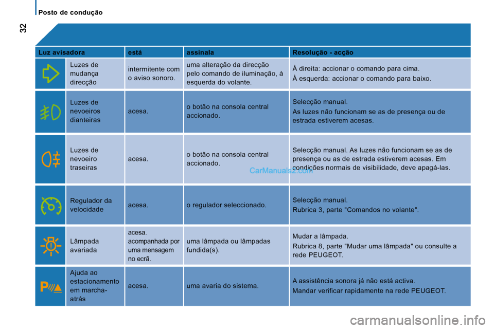 Peugeot Boxer 2010  Manual do proprietário (in Portuguese)    Posto  de  condução   
  
Luz avisadora      está      assinala      Resolução - acção  
  
 Luzes de  
mudança 
direcção  intermitente com 
o aviso sonoro.   uma alteração da direcçã