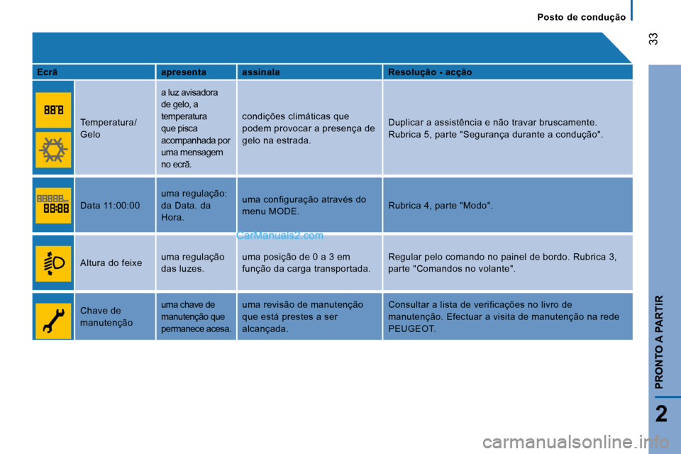 Peugeot Boxer 2010  Manual do proprietário (in Portuguese) 33
2
PRONTO A PARTIR
Posto  de  condução
  
Ecrã       apresenta     assinala       Resolução - acção  
   Temperatura/ 
Gelo  a luz avisadora 
de gelo, a 
temperatura 
que pisca 
acompanhada p