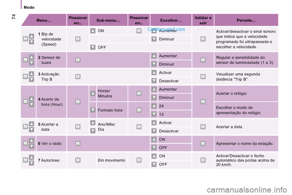 Peugeot Boxer 2010  Manual do proprietário (in Portuguese)    Modo   
 74   
Menu…       
Pressionar 
em...       
Sub-menu…       
Pressionar 
em...       
Escolher…       
Validar e 
sair        
Permite...    
  
1    Bip de 
velocidade  
(Speed) 
  
