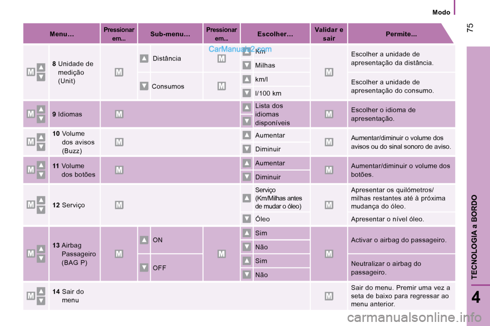 Peugeot Boxer 2010  Manual do proprietário (in Portuguese)  75
4
TECNOLOGIA 
a BORDO
   Modo   
   
Menu…       
Pressionar 
em...       
Sub-menu…       
Pressionar 
em...       
Escolher…       
Validar e 
sair        
Permite...    
  
8    Unidade d
