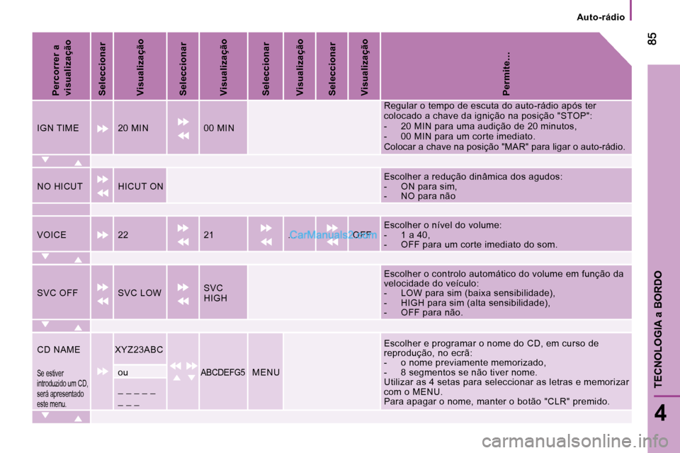 Peugeot Boxer 2010  Manual do proprietário (in Portuguese) 4
TECNOLOGIA 
a BORDO
   Auto-rádio   
  
Percorrer a  
visualização   
  
Seleccionar   
  
Visualização   
  
Seleccionar   
  
Visualização   
  
Seleccionar   
  
Visualização   
  
Selec