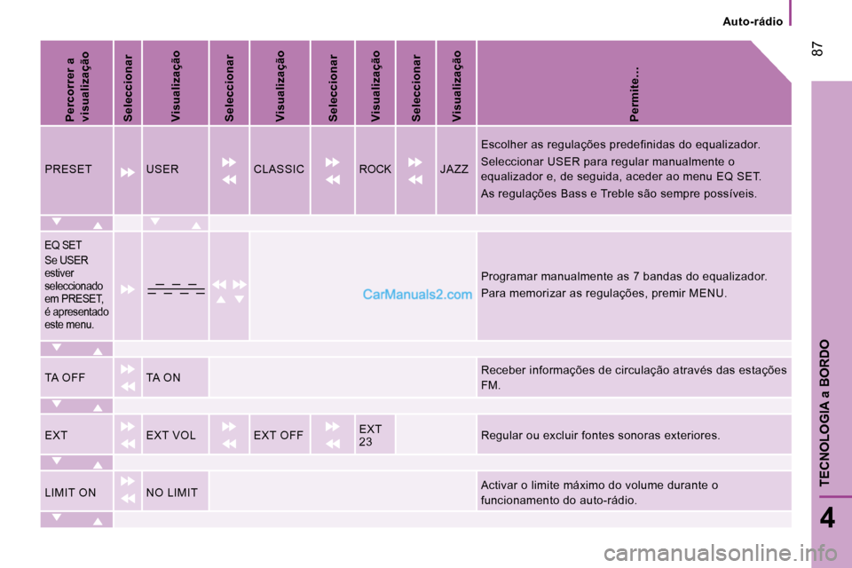 Peugeot Boxer 2010  Manual do proprietário (in Portuguese)  87
4
TECNOLOGIA 
a BORDO
   Auto-rádio   
  
Percorrer a  
visualização   
  
Seleccionar   
  
Visualização   
  
Seleccionar   
  
Visualização   
  
Seleccionar   
  
Visualização   
  
S