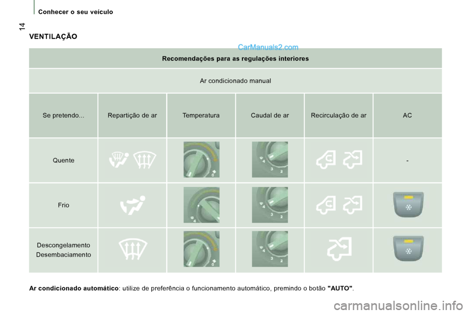 Peugeot Boxer 2010  Manual do proprietário (in Portuguese)  14
   Conhecer  o  seu  veículo   
 VENTILAÇÃO 
  
Ar condicionado automático  : utilize de preferência o funcionamento automátic o, premindo o botão  "AUTO" .   
  
Recomendações para as re