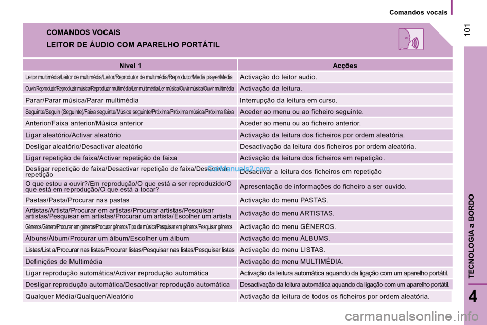 Peugeot Boxer 2010  Manual do proprietário (in Portuguese)  101
4
TECNOLOGIA 
a BORDO
  Comandos  vocais  
 COMANDOS VOCAIS 
  LEITOR  DE  ÁUDIO  COM APARELHO  PORTÁTIL 
   
Nível 1        
Acções    
 Leitor multimédia/Leitor de multimédia/Leitor/Repr