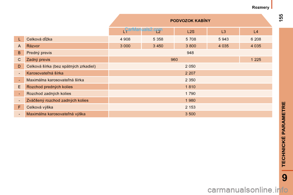 Peugeot Boxer 2010  Užívateľská príručka (in Slovak) 9
TECHNICKÉ PARAMETRE
          
�P�O�D�V�O�Z�O�K� �K�A�B�Í�N�Y    
       � � �L�1� �  � � �L�2� �  � � �L�2�S� �  � � �L�3� �  � � �L�4� � 
� � �L� �  � �C�e�l�k�o�v�á� �d+�ž�k�a�    4 908  � �