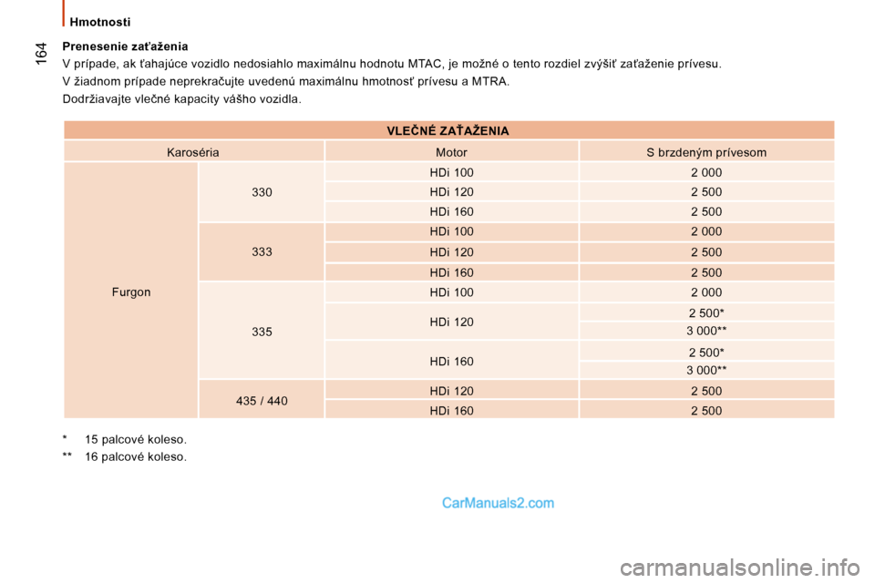Peugeot Boxer 2010  Užívateľská príručka (in Slovak)  164
� � �H�m�o�t�n�o�s�t�i� � 
� � �*� � �  �1�5� �p�a�l�c�o�v�é� �k�o�l�e�s�o�.� �  
� � �*�*� � �  �1�6� �p�a�l�c�o�v�é� �k�o�l�e�s�o�.� � 
� � �P�r�e�n�e�s�e�n�i�e� �z�a"�a�ž�e�n�i�a� 
� �V� �