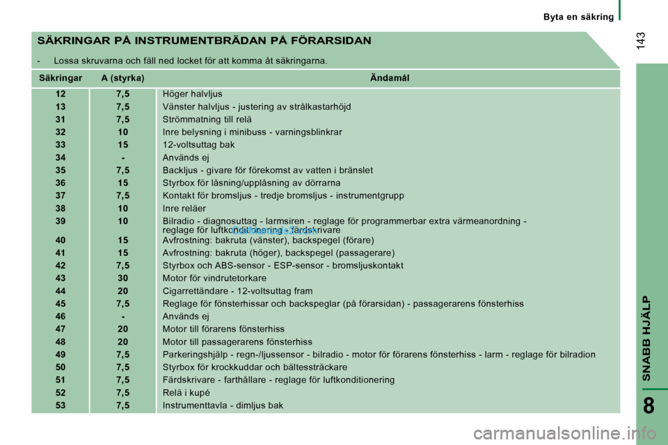Peugeot Boxer 2010 Ägarmanual (in Swedish) Byta en säkring
143
SNABB HJÄLP
8
SÄKRINGAR PÅ INSTRUMENTBRÄDAN PÅ FÖRARSIDAN
- Lossa skruvarna och fäll ned locket för att komma åt säkringarna.
Säkringar A (styrka) Peugeot Boxer 2010 Ägarmanual (in Swedish) Byta en säkring
143
SNABB HJÄLP
8
SÄKRINGAR PÅ INSTRUMENTBRÄDAN PÅ FÖRARSIDAN
- Lossa skruvarna och fäll ned locket för att komma åt säkringarna.
Säkringar A (styrka)