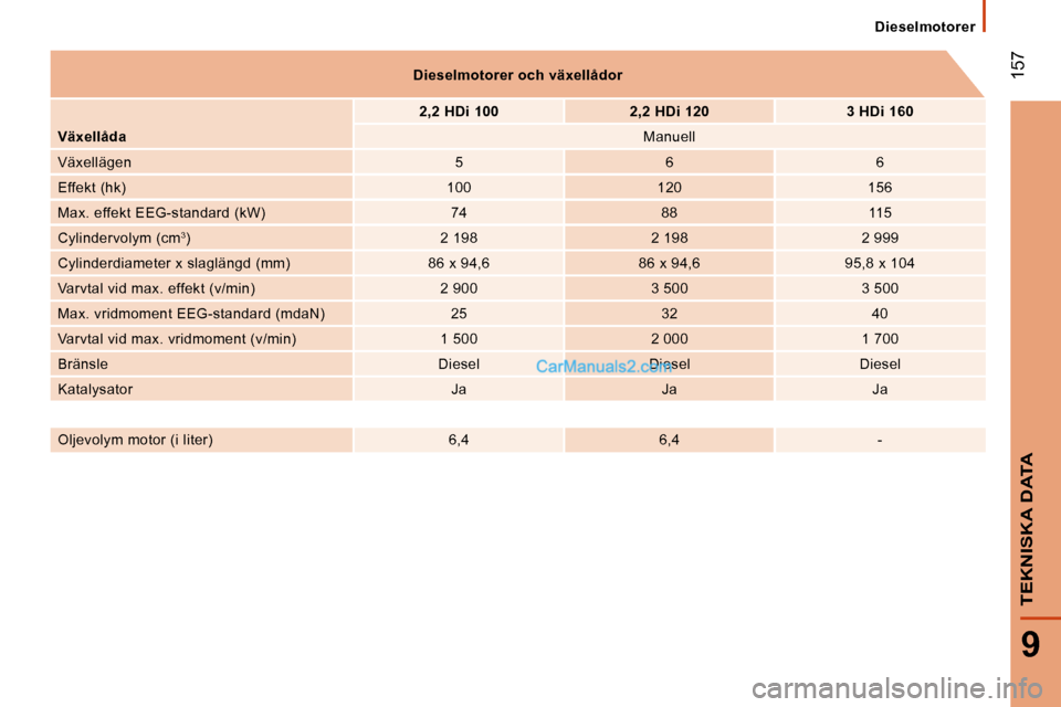 Peugeot Boxer 2010  Ägarmanual (in Swedish)  157
9
TEKNISKA DATA
Dieselmotorer
   
Dieselmotorer och växellådor    
     
2,2 HDi 100         2,2 HDi 120        3 HDi 160   
  
Växellåda      Manuell  
 Växellägen    5     6     6  
 Effe