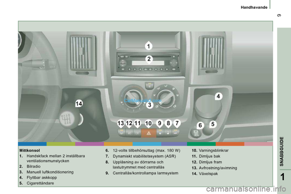 Peugeot Boxer 2010  Ägarmanual (in Swedish) 1
SNABBGUIDE
 9
   Handhavande   
  Mittkonsol  
   
1.    Handskfack mellan 2 inställbara 
ventilationsmunstycken 
  
2.    Bilradio 
  
3.    Manuell luftkonditionering 
  
4.    Flyttbar askkopp 
