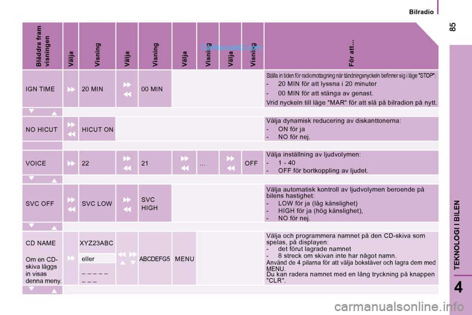 Peugeot Boxer 2010  Ägarmanual (in Swedish) 4
TEKNOLOGI I BILEN
   Bilradio   
  
Bläddra fram  
visningen   
  
Välja   
  
Visning   
  
Välja   
  
Visning   
  
Välja   
  
Visning   
  
Välja   
  
Visning   
  
För att…   
 IGN TI