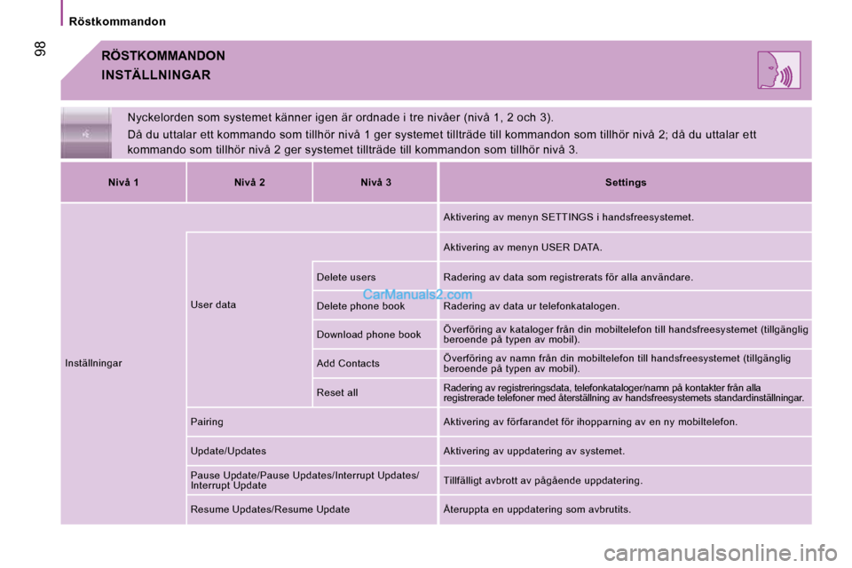 Peugeot Boxer 2010 Ägarmanual (in Swedish) Röstkommandon
98 RÖSTKOMMANDON
Nyckelorden som systemet känner igen är ordnade i tre nivåer (nivå 1, 2 och 3).
Då du uttalar ett kommando som tillhör nivå 1 ger systemet tillträde Peugeot Boxer 2010 Ägarmanual (in Swedish) Röstkommandon
98 RÖSTKOMMANDON
Nyckelorden som systemet känner igen är ordnade i tre nivåer (nivå 1, 2 och 3).
Då du uttalar ett kommando som tillhör nivå 1 ger systemet tillträde