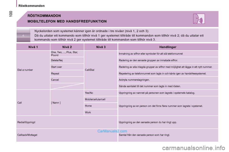 Peugeot Boxer 2010 Ägarmanual (in Swedish) Röstkommandon
100
Nyckelorden som systemet känner igen är ordnade i tre nivåer (nivå 1, 2 och 3).
Då du uttalar ett kommando som tillhör nivå 1 ger systemet tillträde till kommandon Peugeot Boxer 2010 Ägarmanual (in Swedish) Röstkommandon
100
Nyckelorden som systemet känner igen är ordnade i tre nivåer (nivå 1, 2 och 3).
Då du uttalar ett kommando som tillhör nivå 1 ger systemet tillträde till kommandon