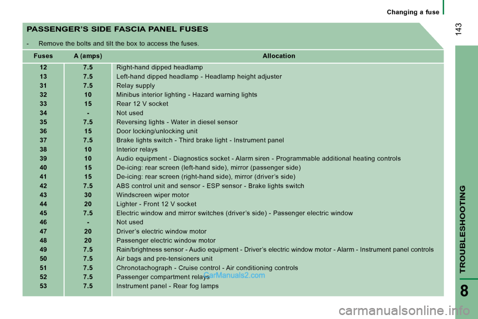 Peugeot Boxer 2008.5  Owners Manual    Changing  a  fuse   
 143
TROUBLESHOOTING
8
  PASSENGER’S SIDE FASCIA PANEL FUSES 
   -   Remove the bolts and tilt the box to access the fuses.  
   
Fuses         A (amps)       
Allocation   
