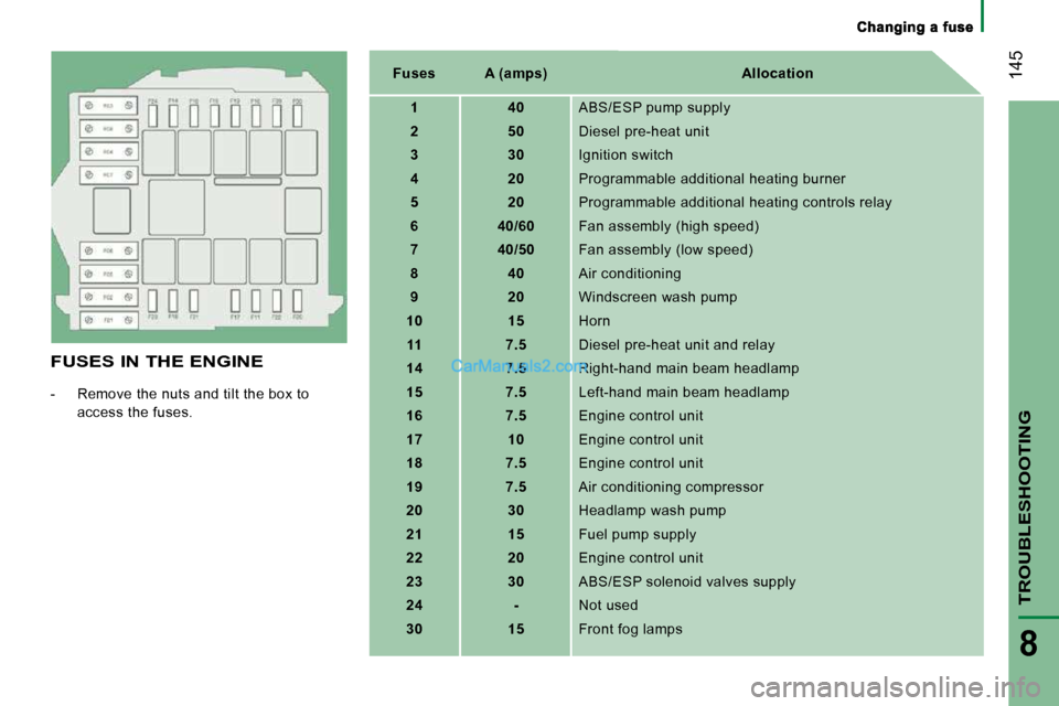 Peugeot Boxer 2008.5 Owners Manual 145
TROUBLESHOOTING
8
FUSES IN THE ENGINE
- Remove the nuts and tilt the box to access the fuses.
Fuses A (amps) Allocation
1 40 ABS/ESP pump supply
2 Peugeot Boxer 2008.5 Owners Manual 145
TROUBLESHOOTING
8
FUSES IN THE ENGINE
- Remove the nuts and tilt the box to access the fuses.
Fuses A (amps) Allocation
1 40 ABS/ESP pump supply
2