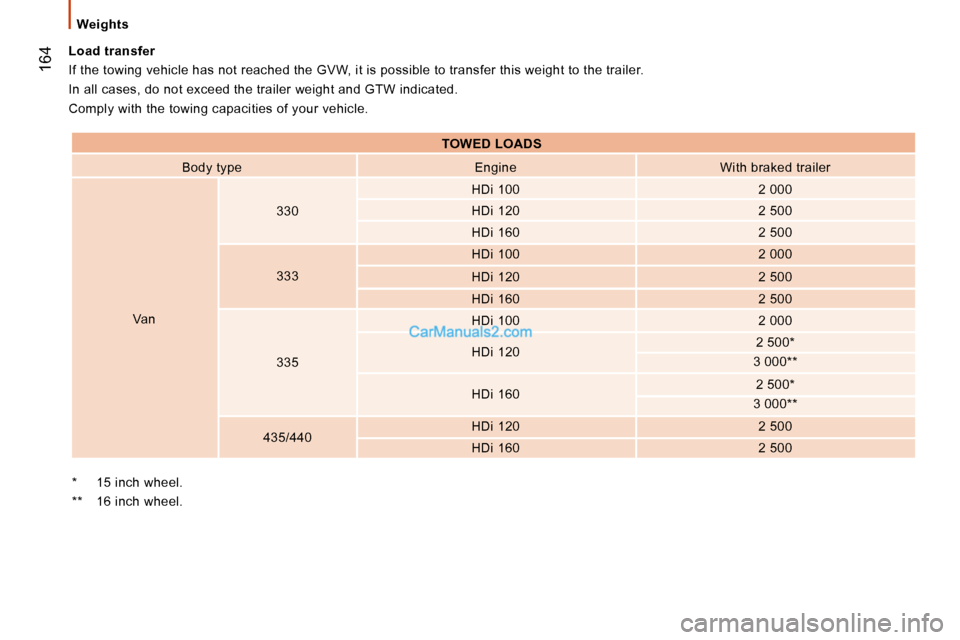 Peugeot Boxer 2008.5  Owners Manual  164
  Weights  
  *     15 inch wheel.   
  **     16 inch wheel.  
  Load transfer 
 If the towing vehicle has not reached the GVW, it 
is possible to transfer this weight to the trailer. 
 In all c