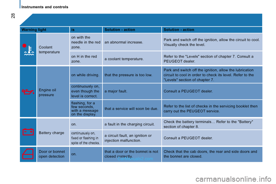Peugeot Boxer 2008.5  Owners Manual Instruments  and  controls
28
  
Warning light       is      Solution - action      Solution - action   
 Coolant  
temperature   on with the 
needle in the red 
zone. 
 an abnormal increase. 
 Park a