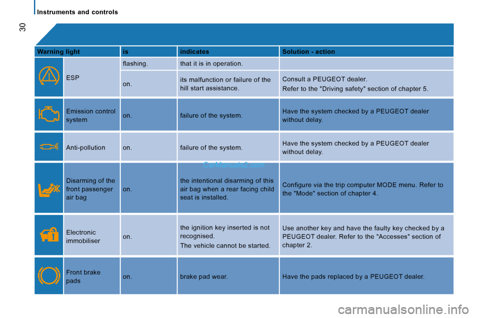 Peugeot Boxer 2008.5  Owners Manual Instruments  and  controls
30
  
Warning light       is      indicates      Solution - action  
 ESP   flashing.   that it is in operation.  
 on. 
 its malfunction or failure of the  
hill start assi