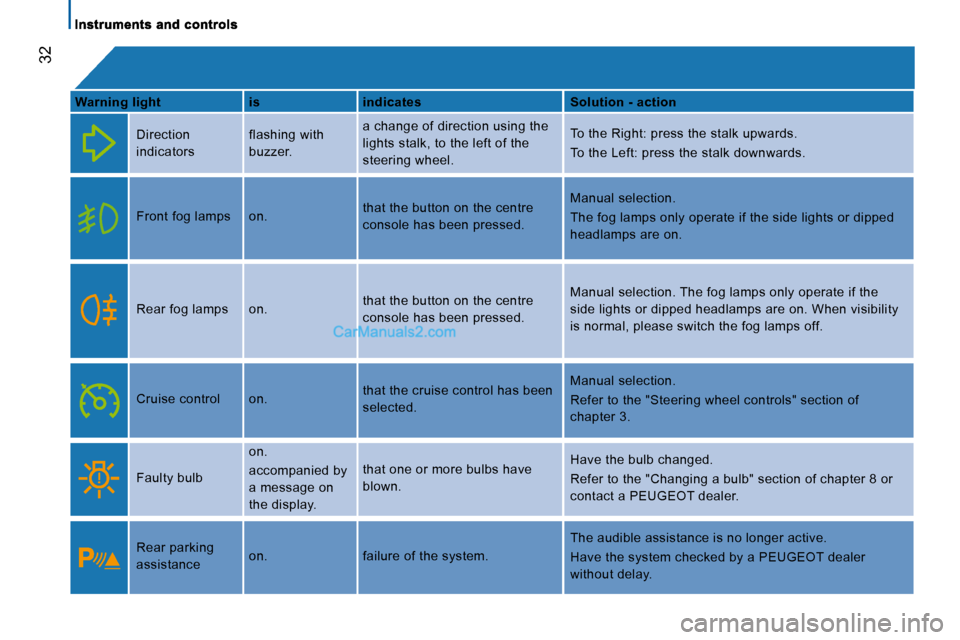 Peugeot Boxer 2008.5  Owners Manual 32
  
Warning light       is      indicates      Solution - action  
 Direction  
indicators   flashing with 
buzzer.   a change of direction using the 
lights stalk, to the left of the 
steering whee