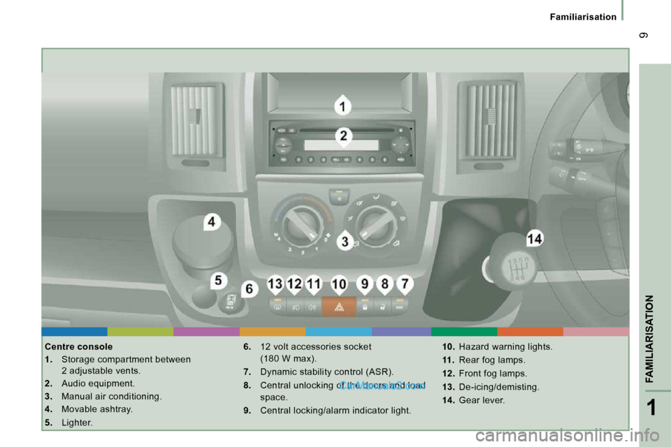 Peugeot Boxer 2008.5  Owners Manual 1
FAMILIARISATION
 9
Familiarisation
  Centre console  
   
1.    Storage compartment between 
2 adjustable vents. 
  
2.    Audio equipment. 
  
3.    Manual air conditioning. 
  
4.    Movable ashtr