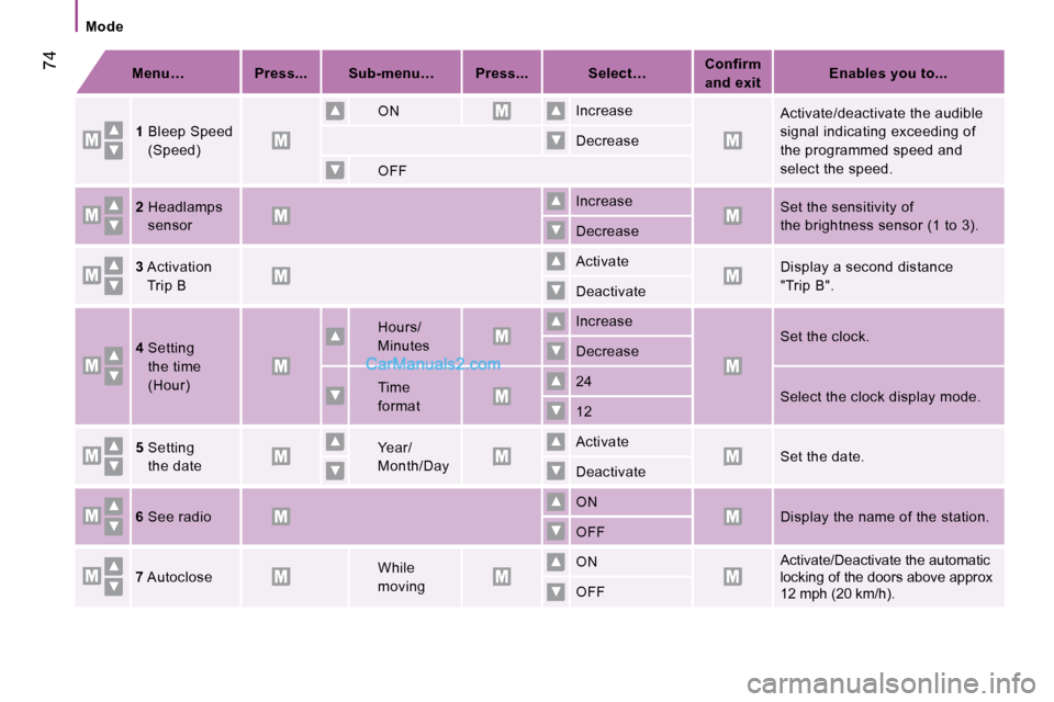 Peugeot Boxer 2008.5  Owners Manual  74
   Mode   
   
Menu…         Press...       Sub-menu…        Press...         Select…       
Confirm 
and exit        
Enables you to...    
  
1    Bleep Speed 
(Speed) 
  
 ON 
  
 Increas