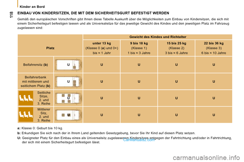 Peugeot Boxer 2008.5 Betriebsanleitung (in German) Kinder an Bord
EINBAU VON KINDERSITZEN, DIE MIT DEM SICHERHEITSGURT BEFESTIGT WERDEN
Gemäß den europäischen Vorschriften gibt Ihnen diese Tabelle Auskunft über die Möglichkeiten Peugeot Boxer 2008.5 Betriebsanleitung (in German) Kinder an Bord
EINBAU VON KINDERSITZEN, DIE MIT DEM SICHERHEITSGURT BEFESTIGT WERDEN
Gemäß den europäischen Vorschriften gibt Ihnen diese Tabelle Auskunft über die Möglichkeiten