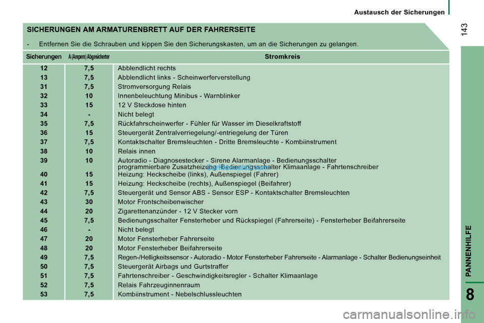 Peugeot Boxer 2008.5  Betriebsanleitung (in German)  143
PANNENHILFE
8
   Austausch  der  Sicherungen   
  SICHERUNGEN AM ARMATURENBRETT AUF DER FAHRERSEITE 
 - Entfernen Sie die Schrauben und kippen Sie den Sicherungskasten, um an die Sicherungen zu g