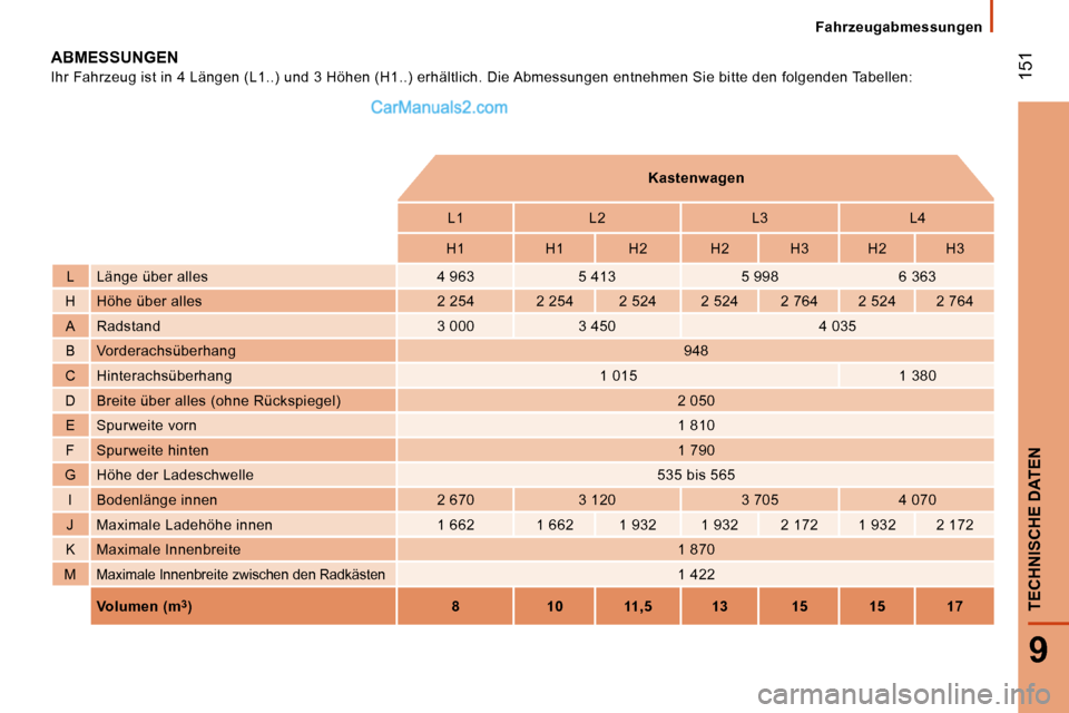 Peugeot Boxer 2008.5  Betriebsanleitung (in German)  151
9
TECHNISCHE DATEN
Fahrzeugabmessungen
 ABMESSUNGEN 
 Ihr Fahrzeug ist in 4 Längen (L1..) und 3 Höhen (H1..) erhältlich. Die Abmessungen entnehmen Sie bitt e den folgenden Tabellen: 
         