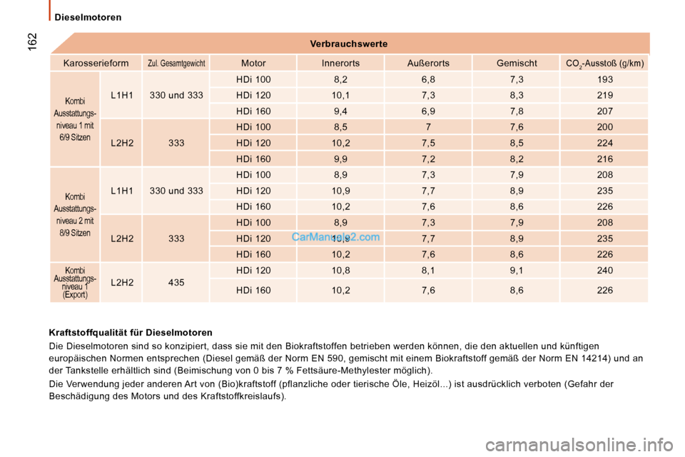 Peugeot Boxer 2008.5  Betriebsanleitung (in German)  162
 Dieselmotoren 
   
Verbrauchswerte    
  Karosserieform  
 Zul. Gesamtgewicht  Motor   Innerorts   Außerorts   Gemischt  CO 2 -Ausstoß (g/km) 
 Kombi 
Ausstattungs- niveau 1 mit  6/9 Sitzen  L
