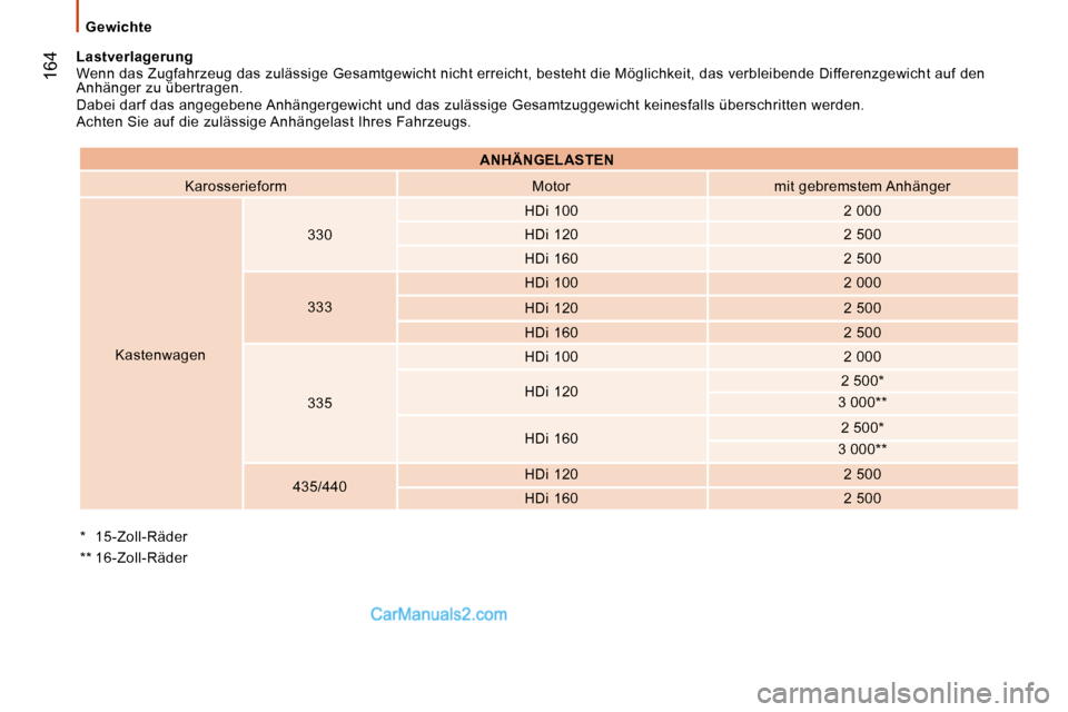 Peugeot Boxer 2008.5  Betriebsanleitung (in German)  164
  Gewichte  
  *    15-Zoll-Räder   
  **   16-Zoll-Räder  
  Lastverlagerung  
 Wenn das Zugfahrzeug das zulässige Gesamtgewicht n
icht erreicht, besteht die Möglichkeit, das verbleibende Di